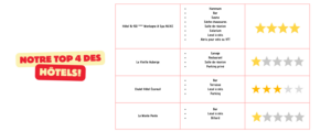 Tableau de nos top 4 des hôtels