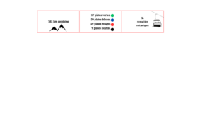 Tableau avec des chiffres clés sur la pistes Vars